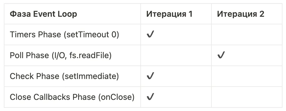 Фазы и ключевые итерации Event Loop