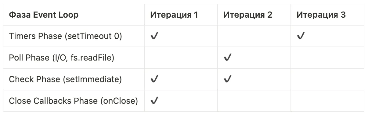 Фазы и ключевые итерации Event Loop в обновленном примере